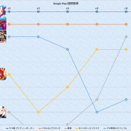 5日連続首位の『ウマ娘』を『パズドラ』が追走 『プロスピA』『モンスト』がさらに追う展開…Google Play売上ランキングを振り返る