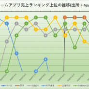 『ウマ娘』が21年3月の世界モバイルゲーム売上ランキングで3位に登場 CAグループはパブリッシャーランキングでTOP10に急上昇 AppAnnie調査
