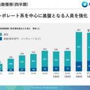 マイネット、第1四半期末のグループ従業員数は576名に コーポレート部門強化、今後の拡大に対応できる体制に S&Mゲームスの参画で670名規模に