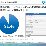 マイネット、再開したタイトルのロイヤルユーザーの復帰率は90%超と明らかに 業績回復に向けて順調な滑り出しに