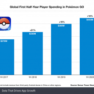 4周年の『ポケモンGO』は過去36億ドル(約3864億円)を稼ぐ コロナ禍も2020年上半期は絶好調【Sensor Tower調査】