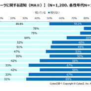 CyberZ、10~60代男女1200名に「eスポーツ」認知度調査を実施…認知率は約49.8%で前年比較で約2倍 テレビやネットでの話題がきっかけに