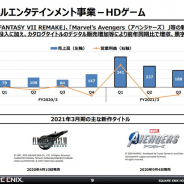 スクエニHD、第3四半期のHDゲームは2四半期連続で営業損失 『FFVII REMAKE』発売効果で累計では黒字