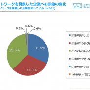 6割の人が「リモートワーク導入を発表した企業に対して、印象が良くなった」 と回答 ジャストシステムがリモートワーク意識調査