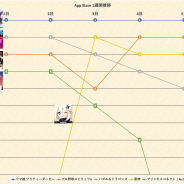 『ウマ娘』首位独走、『プリコネR』がTOP5入りとCygamesが強い 『原神』は2位まで上昇…App Store売上ランキングを振り返る