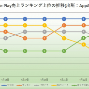 『ウマ娘』がついに56日連続首位を記録 『DQウォーク』と『モンスト』接近も首位譲らず Google Playの1週間を振り返る
