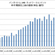 バンナムHD、第2四半期のネットワークコンテンツの売上高は10.2%増の586億円 高水準でキープか伸び悩みか 500億円近辺での推移続く