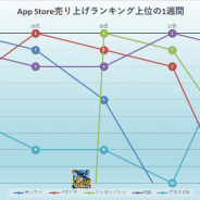『モンスト』『パズドラ』『ドッカンバトル』『FGO』『プロスピA』の5タイトルが日替わりで首位を獲得!…App Store売上ランキングの1週間を振り返る