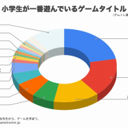 ゲムトレ、小学生375人に向けてゲームに関するアンケート調査を実施 小学生が一番遊ぶゲームは『フォートナイト』