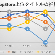 連休明けから『DQウォーク』『ツイステ』『プロスピA』が激しい首位争い、新作『聖闘士星矢 ライジングコスモ』『V4』も存在感示す…App Store売上ランキングの1週間を振り返る