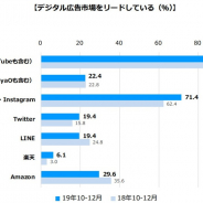 【デジタルインファクト調査】デジタル広告関係者、Googleがリーダーシップと独自性で首位と回答 成長性ではAmazonに