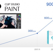 セルシス、マンガ・イラスト・アニメーション制作ソフト「CLIP STUDIO PAINT」の全世界累計出荷本数が2020年10月に900万本を突破!