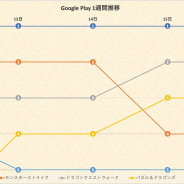 『ウマ娘』独壇場で49連勝中! 『モンスト』『DQウォーク』迫るも寄せ付けず、4周年の『アナデン』がTOP10入り…Google Play1週間を振り返る
