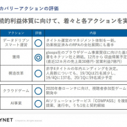 マイネット、構造改革として2020年3月末にかけて全従業員の3割に相当する196名の人員削減を実施予定