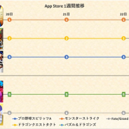 『DQタクト』迫るも『モンスト』は譲らず 『テイルズ オブ クレストリア』はTOP10内に…App Storeの1週間を振り返る