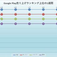 『FGO』『モンスト』『パズドラ』『原神』と1~4位まで順位動かず! 『FFX』コラボの『FFBE幻影戦争』が上位に迫る…Google Playの1週間振り返り