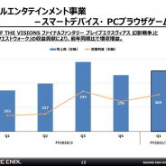 スクエニHD、スマホゲーム1Q売上高は48%増の300億円 『FFBE幻影戦争』と『DQウォーク』貢献 『DQタクト』の貢献で2Qも成長継続か