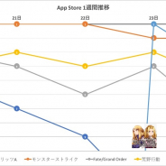 『モンスト』が3日間連続首位、『FFBE幻影戦争』『プロスピA』もトップを獲得 『ロマサガRS』は2位に迫る…App Store1週間を振り返る