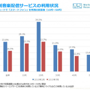 【ジャストシステム調査】20代スマホユーザーの約4割が「定額制音楽配信サービス」を利用