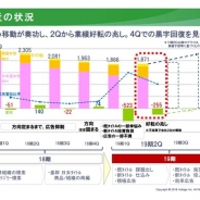 ボルテージ、2QはQonQで小幅増収も2四半期連続の赤字計上に 黒字化は第4四半期からの見通し