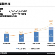 スクエニHD、24年3月期に売上4000~5000億円、営業益600~750億円目指す中期計画…NFTやメタバース進出、新規IPの創出と横展開ど