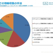 【ジャストシステム調査】スマホからSNSでの情報収集、約6割はハッシュタグ検索よりもタイムラインで