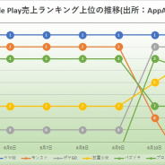 『ウマ娘』売上ランキング連続首位は106日に 3ヶ月経過後もますます盛り上がる 『アカシッククロニクル』TOP30入り Google Play振り返り