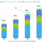 【AppsFlyer調査】世界のアプリインストール広告費は2022年までに現在の2倍以上に 中国をけん引役にアジアの市場規模が世界の半分を占める見通し