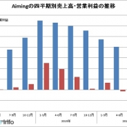 【速報2】Aiming、第4四半期は1億2600万円の営業黒字に転換…『剣と魔法のログレス いにしえの女神』が復調
