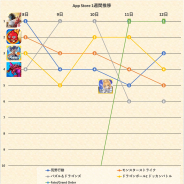 『荒野行動』『パズドラ』『FGO』が首位争い、『ブルーアーカイブ』がTOP10内で推移…App Storeランキングを振り返る