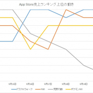 『ドラクエウォーク』が躍進 大和が月商予想を9億円から18億円に増額 App Storeの1週間を振り返る