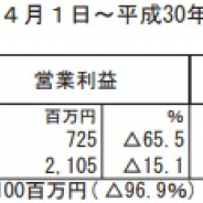 クルーズ、18年3月期の営業益は65%減の7億2500万円…ゲーム事業売却と新規事業への投資負担で