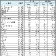 決算記事まとめ(3月1日~5日)…ゲーム関連企業の決算まとめ、いちから、ウォルト・ディズニー、ヘッドロック、ジーワンダッシュ、DLE