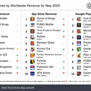 5月の世界モバイルゲーム売上ランキングで『PUBG Mobile』が再び首位 パンデミックの中『ポケGO』が順位を上げる【Sensor Tower調査】