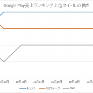 『ドラクエウォーク』を止めたのは6周年の『モンスト』 Google Playで首位キープ 『ガール・カフェ・ガン』や『テラオリジン』『剣が刻』など新作も活躍