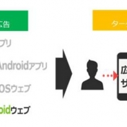 CAアドテクスタジオ、iOS/Android端末及びウェブとアプリの横断を可能にした「AMoAdセグメントターゲティング広告」を国内初提供
