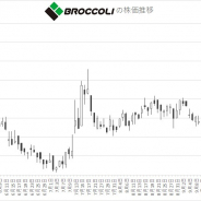 【株式】ブロッコリーが大幅続伸 「うたプリ」好調で中間決算は営業益82%増と大幅増益