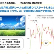Aiming、『CARAVAN STORIES』は月商2億円レベルでスタート 継続率は『ログレス』全盛期並みの水準 中華圏やPC、家庭用向けへの展開も準備中