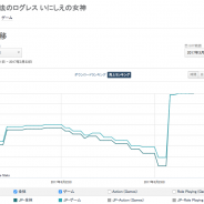 【App Storeランキング(3/23)】デスペラード用装備ガチャ『ログレス』が首位 『ヴァルキリーコネクト』特別セットとガチャ販売で10位にUP