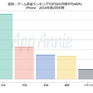 【App Annie調査】ゲームアプリ市場におけるユーザーあたりの平均収益(ARPU)は日本が首位に…国内ではトップ30のうち22本がRPGで市場を牽引
