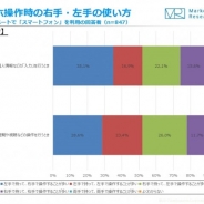 【ジャストシステム調査】モバイル&ソーシャルメディアの17年3月度の月次定点調査…ゲームアプリは縦画面が42%、横画面は13%が好みと回答