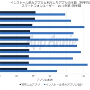 App Annie、ユーザーのアプリ利用時間や所持数の分析を発表…日本は1人あたりのアプリ所持数100本以上で世界第1位に