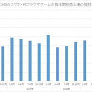 スクエニHD、10-12月のスマホ・PCブラウザゲーム売上は56%増の344億円と最高水準 営業益も最高更新か 『ロマサガRS』『DQウォーク』貢献
