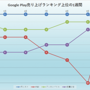 『モンスト』の連続首位記録が23日目でストップ! 止めたのは『FGO』のガチャ施策…Google Play売上ランキングの1週間を振り返る