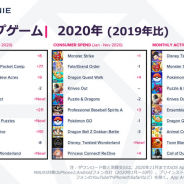 2020年ゲームアプリ市場、『モンスト』が売上首位奪還、『ツイステ』9位に登場 カジュアルゲームや『ポケ森』DL数で台頭 『ツムツム』MAU首位