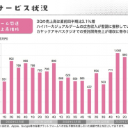 カヤック、7~9月のゲーム関連の売上は98%増の10億円…ハイパーカジュアルゲームと受託売上が貢献