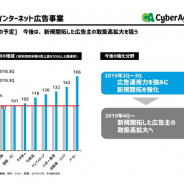 サイバーエージェント、ブランド広告主の新規開拓が進む 第4四半期以降は取扱高拡大を狙う