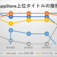 『モンスト』から首位の座を奪った『FGO』独走と思いきや、「エヴァ」コラボ第3弾開催『荒野行動』が待ったをかける…App Store売上ランキングの1週間を振り返る