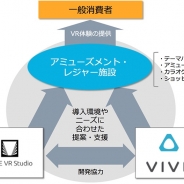 グリーとHTC、日本国内におけるVR事業で連携…アミューズメント・レジャー施設にVR体験を提供開始