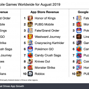 8月のモバイルゲーム世界売上ランキングは『Fate/Grand Order』がトップに 『PUBG Mobile』2位に続く【Sensor Tower調べ】